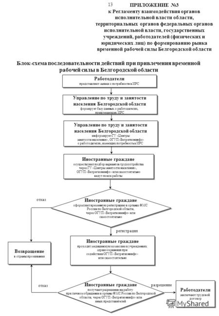 1 Блок-схема последовательности действий при привлечения временной рабочей силы в Белгородской области Управление по труду и занятости населения Белгородской.