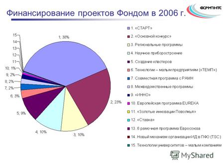 Финансирование проектов Фондом в 2006 г.. Программа «СТАРТ» как механизм создания и развития национальной инновационной системы РФ Программа «СТАРТ» 2004-2006.