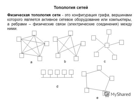 A b d c e Топология сетей Физическая топология сети - это конфигурация графа, вершинами которого является активное сетевое оборудование или компьютеры,