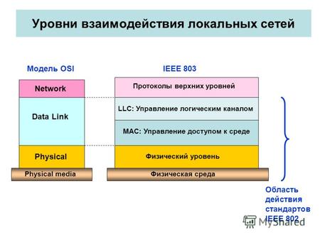 Уровни взаимодействия локальных сетей Physical Data Link Network Физическая средаPhysical media Физический уровень LLC: Управление логическим каналом MAC: