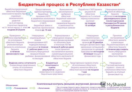 Бюджетный процесс в Республике Казахстан* Предоставление администраторами бюджетных программ (АБП) в управление экономики и бюджетного планирования (УЭБП)