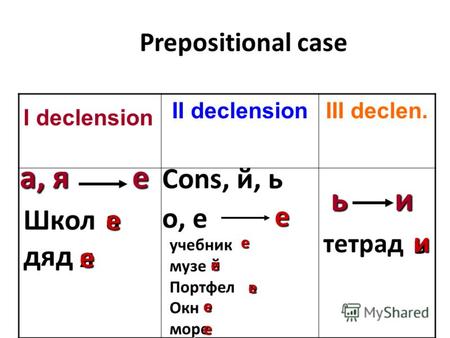 Prepositional case Prepositional case I declension II declensionIII declen. а, я ь е и Cons, й, ь о, е Школдяд учебникмузеПортфелОкнморе а ь й ь е и е.