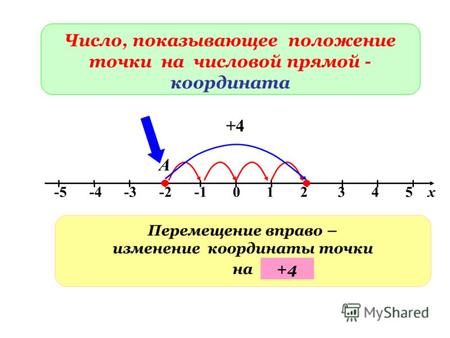 -5 -4 -3 -2 -1 0 1 2 3 4 5 х А Число, показывающее положение точки на числовой прямой - координата Перемещение вправо – изменение координаты точки на +4.