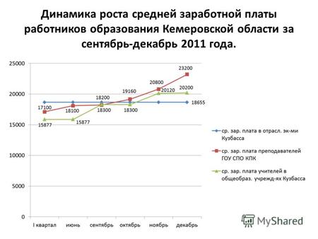 Динамика роста средней заработной платы работников образования Кемеровской области за сентябрь-декабрь 2011 года.