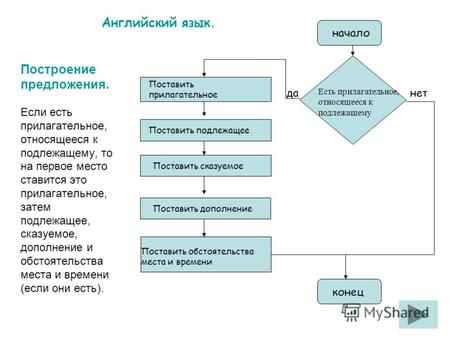 Построение предложения. Если есть прилагательное, относящееся к подлежащему, то на первое место ставится это прилагательное, затем подлежащее, сказуемое,