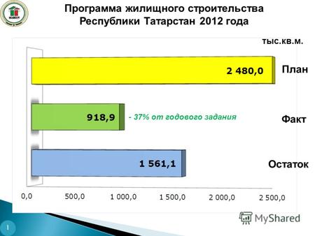 Программа жилищного строительства Республики Татарстан 2012 года тыс.кв.м. Факт Остаток План - 37% от годового задания 1.