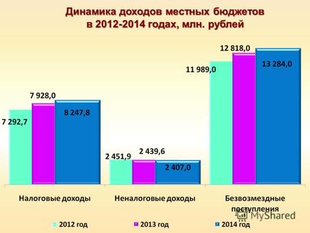 Динамика доходов местных бюджетов в 2012-2014 годах, млн. рублей.