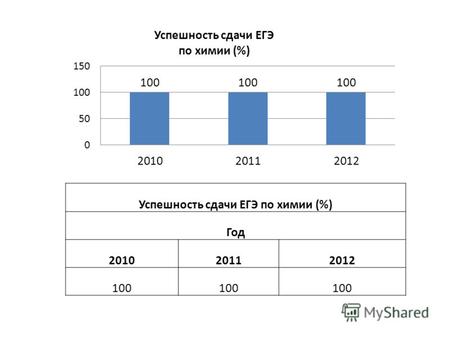 Успешность сдачи ЕГЭ по химии (%) Год 201020112012 100.
