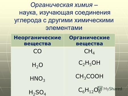 Органическая химия – наука, изучающая соединения углерода с другими химическими элементами Неорганические вещества Органические вещества СО Н 2 О HNO 3.