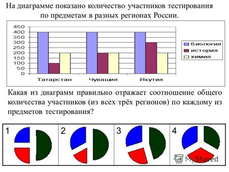 1234 На диаграмме показано количество участников тестирования по предметам в разных регионах России. Какая из диаграмм правильно отражает соотношение общего.