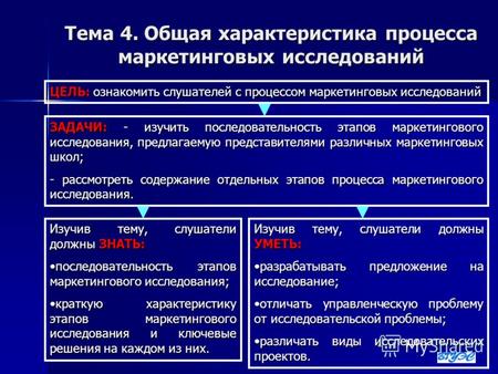 Доклад по теме Методические основы маркетинговых исследований