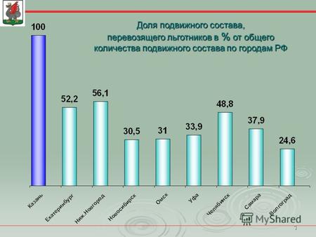 1 Доля подвижного состава, перевозящего льготников в % от общего количества подвижного состава по городам РФ.