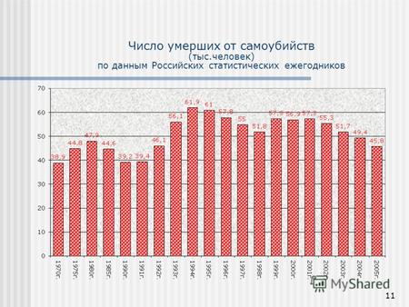 11 Число умерших от самоубийств (тыс.человек) по данным Российских статистических ежегодников.