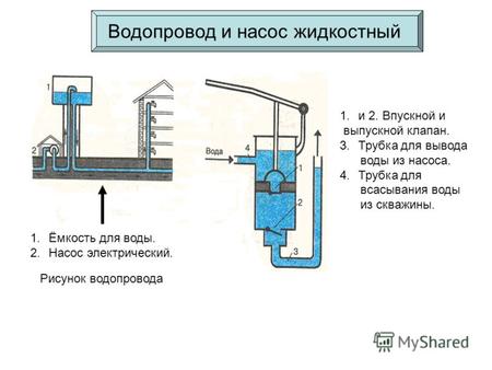 Рисунок водопровода Водопровод и насос жидкостный 1.Ёмкость для воды. 2.Насос электрический. 1.и 2. Впускной и выпускной клапан. 3.Трубка для вывода воды.