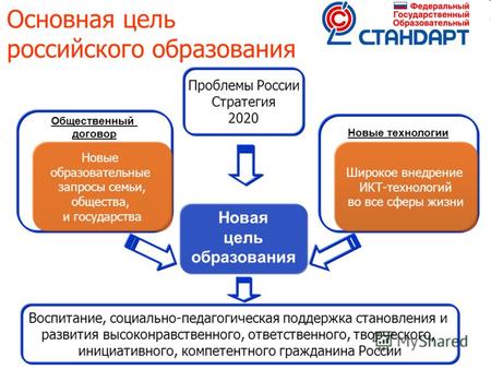 11 Основная цель российского образования Новая цель образования Новые технологии Общественный договор Новые образовательные запросы семьи, общества, и.