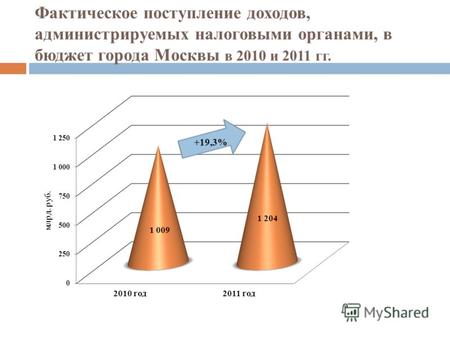 Фактическое поступление доходов, администрируемых налоговыми органами, в бюджет города Москвы в 2010 и 2011 гг. +19,3%