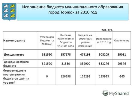 Исполнение бюджета муниципального образования город Торжок за 2010 год тыс. руб. Наименование Утвержден бюджет на 2010 год Внесены изменения в бюджет в.