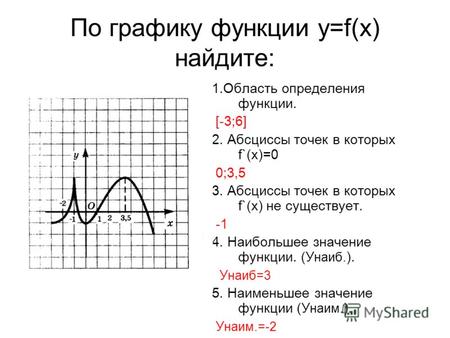 По графику функции у=f(x) найдите: 1.Область определения функции. [-3;6] 2. Абсциссы точек в которых f`(x)=0 0;3,5 3. Абсциссы точек в которых f`(x) не.