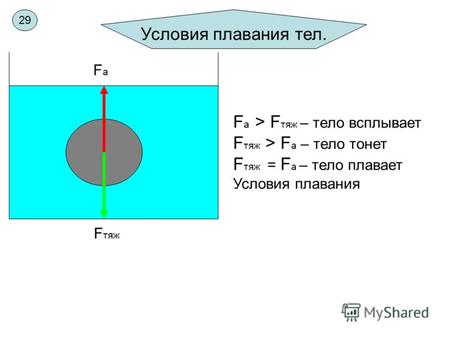 Условия плавания тел. FaFa F тяж F а > F тяж – тело всплывает F тяж > F a – тело тонет F тяж = F a – тело плавает Условия плавания 29.