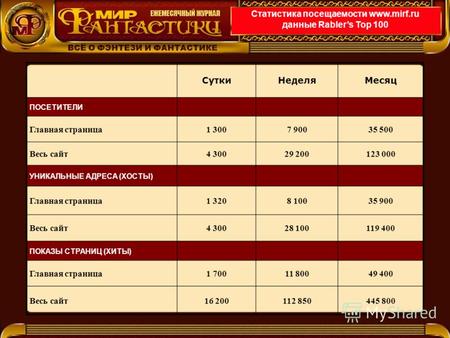 Статистика посещаемости www.mirf.ru данные Rablers Top 100 СуткиНеделяМесяц ПОСЕТИТЕЛИ Главная страница1 3007 90035 500 Весь сайт4 30029 200123 000 УНИКАЛЬНЫЕ.