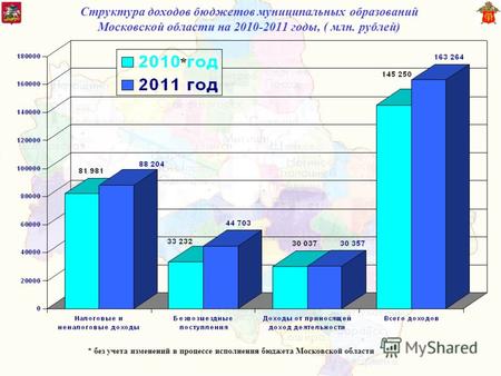 Структура доходов бюджетов муниципальных образований Московской области на 2010-2011 годы, ( млн. рублей) * * без учета изменений в процессе исполнения.