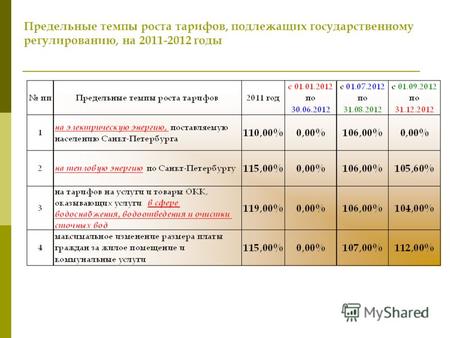 Итоги государственного регулирования тарифов (цен) на территории Санкт-Петербурга на 2012 год.