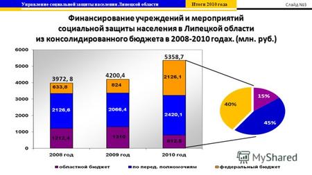 Финансирование учреждений и мероприятий социальной защиты населения в Липецкой области из консолидированного бюджета в 2008-2010 годах. (млн. руб.) 4200,4.