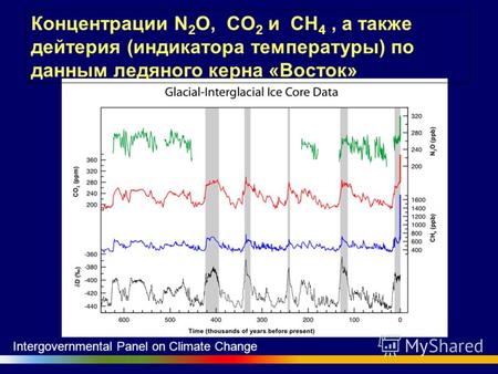 Концентрации N 2 O, CO 2 и CH 4, а также дейтерия (индикатора температуры) по данным ледяного керна «Восток» Intergovernmental Panel on Climate Change.