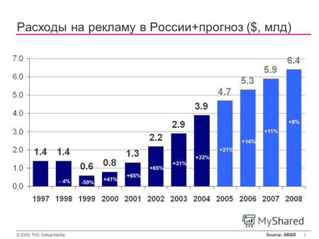 © 2005, TNS Gallup Media 1 Расходы на рекламу в России+прогноз ($, млд) Source: AKAR -59% +41% +65% +31% +33% - 4% +21% +14% +11% +8%
