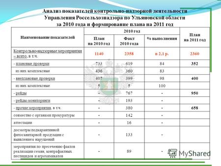 Анализ показателей контрольно-надзорной деятельности Управления Россельхознадзора по Ульяновской области за 2010 года и формирование плана на 2011 год.