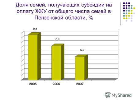 Доля семей, получающих субсидии на оплату ЖКУ от общего числа семей в Пензенской области, % 9,7 7,3 5,0.