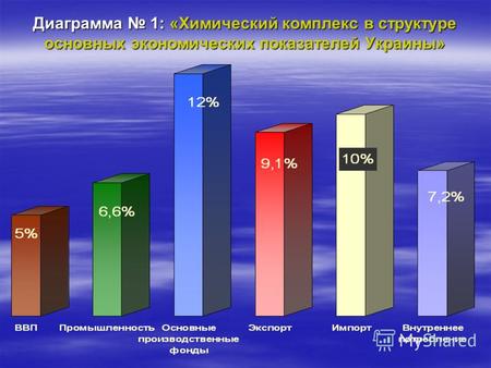 Диаграмма 1: «Химический комплекс в структуре основных экономических показателей Украины»