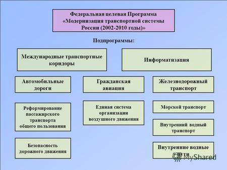 Федеральная целевая Программа «Модернизация транспортной системы России (2002-2010 годы)» Информатизация Международные транспортные коридоры Железнодорожный.