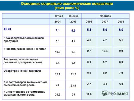 Основные социально-экономические показатели (темп роста %) Отчет ОценкаПрогноз 20042005200620072008 ВВП7.15.95.85.96.0 Производство промышленной продукции.