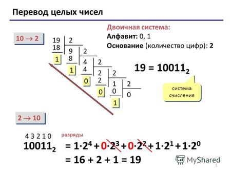 1 Перевод целых чисел Двоичная система: Алфавит: 0, 1 Основание (количество цифр): 2 10 2 2 10 19 = 10011 2 система счисления 10011 2 4 3 2 1 0 разряды.