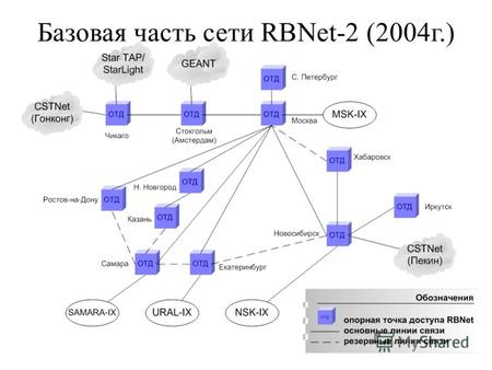 Базовая часть сети RBNet-2 (2004г.). Центральная опорная точка доступа (Москва)