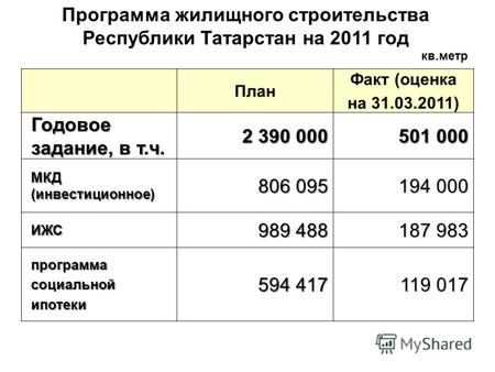 Программа жилищного строительства Республики Татарстан на 2011 год План Факт (оценка на 31.03.2011) Годовое задание, в т.ч. 2 390 000 501 000 МКД (инвестиционное)