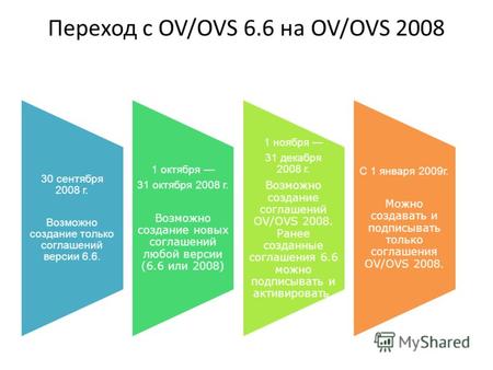 Переход с OV/OVS 6.6 на OV/OVS 2008 30 сентября 2008 г. Возможно создание только соглашений версии 6.6. 1 октября 31 октября 2008 г. Возможно создание.