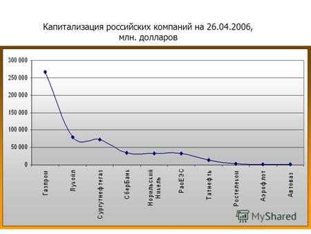 Капитализация российских компаний на 26.04.2006, млн. долларов.