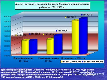 Доходы и расходы бюджета Озерского муниципального района на 2011 год в целом сокращены на 20 482,3 тыс. рублей к уровню 2010 года, и на 88 832.7 тыс. рублей.