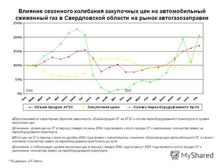 Влияние сезонного колебания закупочных цен на автомобильный сжиженный газ в Свердловской области на рынок автогазозаправки * По данным «СГ-Авто» 20042005.