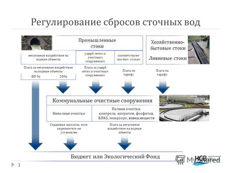 Новая модель регулирования сбросов сточных вод организациями ВКХ Алексей Макрушин, Национальный союз водоканалов Москва, 21 октября 2010 г.
