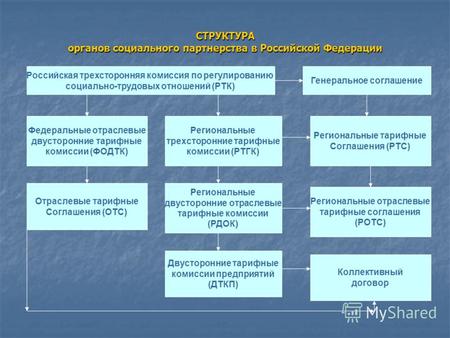 СТРУКТУРА органов социального партнерства в Российской Федерации Российская трехсторонняя комиссия по регулированию социально-трудовых отношений (РТК)