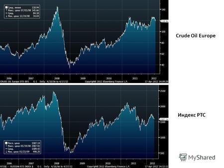 Crude Oil Europe Индекс РТС. 20111q111q12янвфевмарт 80,519,835,113,5912,6 Чистый отток частного капитала из России, $ млрд.