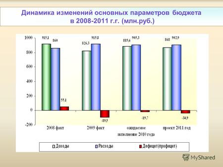 Динамика изменений основных параметров бюджета в 2008-2011 г.г. (млн.руб.)