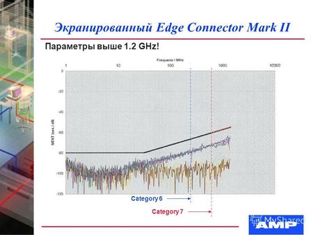Экранированный Edge Connector Mark II Параметры выше 1.2 GHz! Category 7 Category 6.