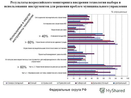 Результаты всероссийского мониторинга внедрения технологии выбора и использования инструментов для решения проблем муниципального управления Используемые.