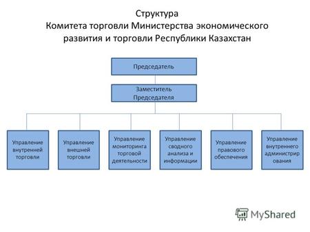 Структура Комитета торговли Министерства экономического развития и торговли Республики Казахстан Председатель Заместитель Председателя Управление внутренней.