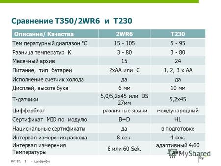 Сравнение T350/2WR6 и T230 Jul-12,1 - Landis+Gyr Описание/ Качества 2WR6T230 Тем пературный диапазон °C15 - 1055 - 95 Разница температур K3 - 80 Месячный.