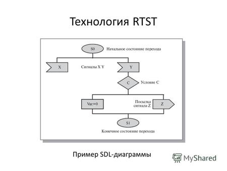 Технология RTST Пример SDL-диаграммы. SDL-диаграммы.